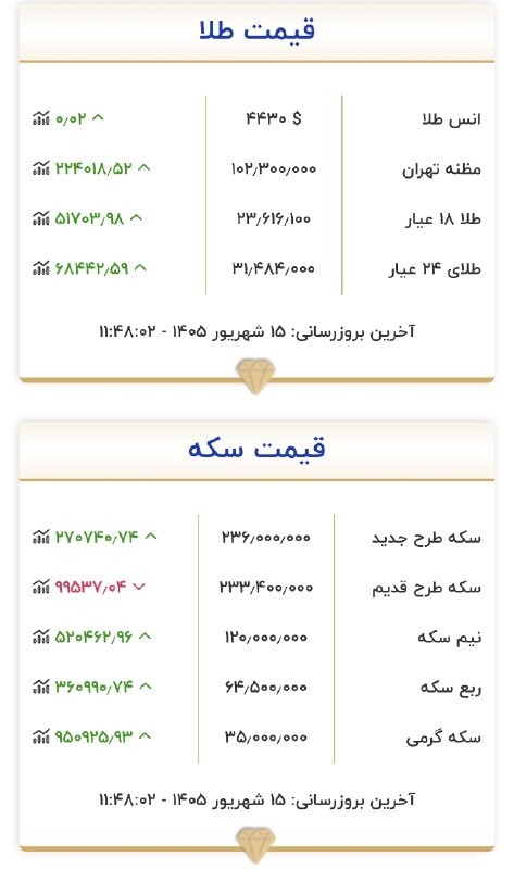 اخبار آذربایجان [ آناج ]: قیمت طلا و سکه | ١۵ شهریور ١۴٠۵📡اخبار داغ آذربایجان را از کانال‌های پایگاه خبری تحلیلی آناج دنبال کنید👇👇🌐 ble.ir/anaj_ir