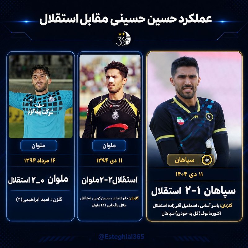 تـاج | اسـتقـلال: 📊آمار تقابل حسین حسینی مقابل استقلال 🔺حسینی ۳ مرتبه مقابل استقلال قرار گرفته که تاحالا تجربه برد رو نداشته💙@Esteghlal