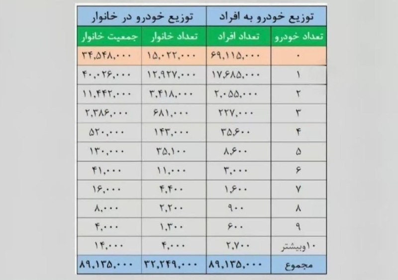 کرمانشاه ۱۹: 🔴 خانوارهای ایرانی چند خودرو دارند؟ 🔻۶۹ میلیون ایرانی خودرو ندارند، ۱۷ میلیون ایرانی یک خودرو دارند🔻مالک شریعتی، عضو کم