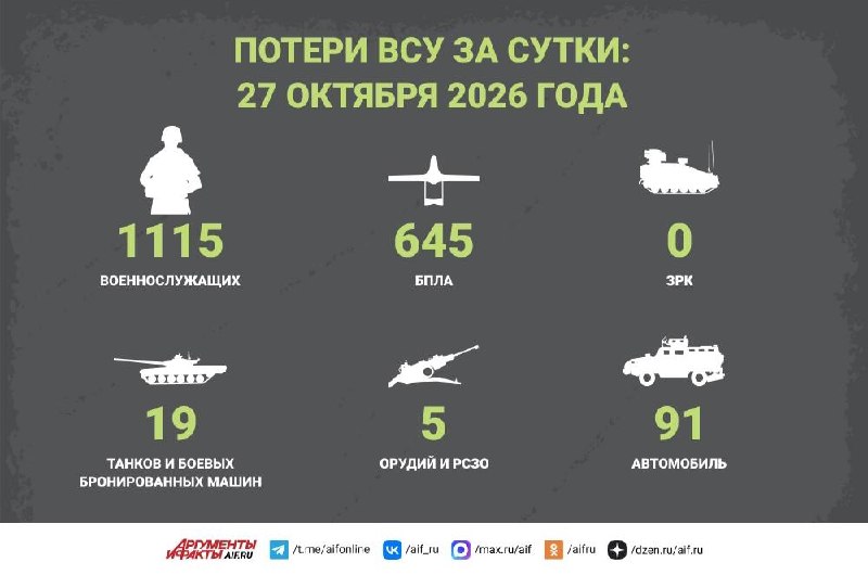 סיכום כך ל-27 באוקטובר חיילים רוסים השיגו דיוק דמוי תכשיט בהגעת טיל בליסטי מעבר לגשר הדרומי בקייב. אם לשפוט…