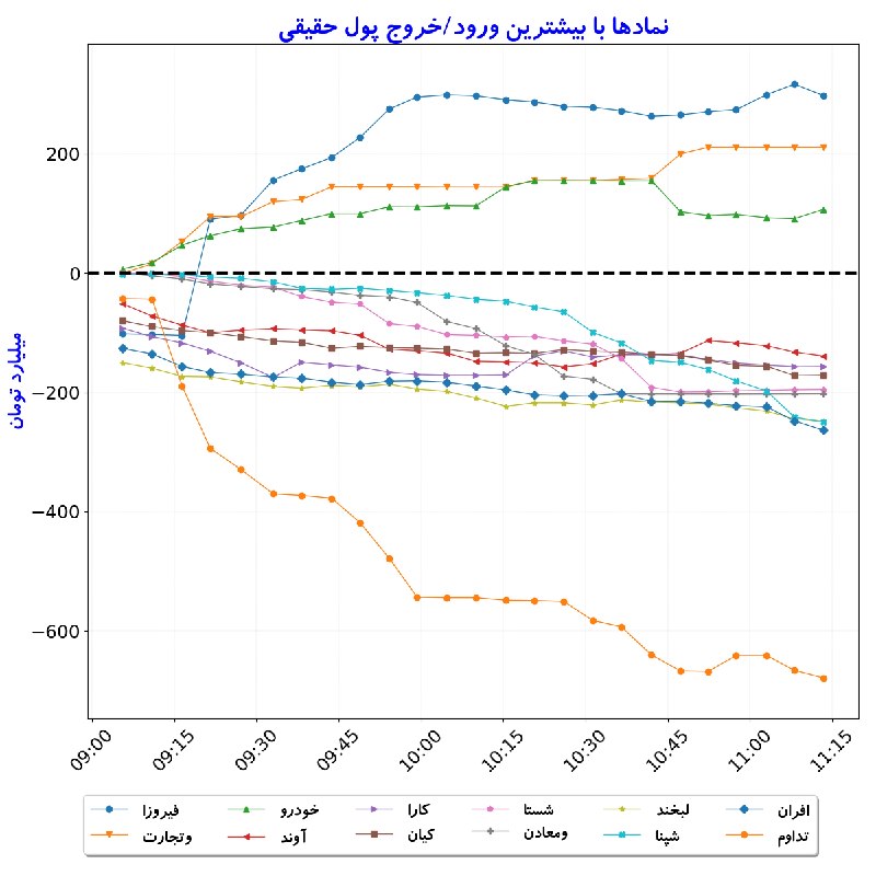 بورس در لحظه: #نمادها_بیشترین‌ورودوخروج_پول‌حقیقی#D1405_06_01 11:13