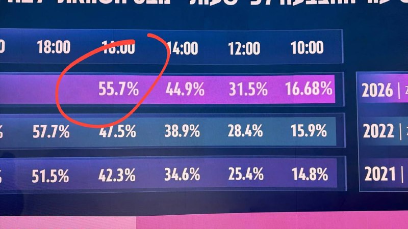 שיעור ההשתתפות בבחירות בישראל הגיע ליותר מ-55 אחוזים בתקשורת העברית דווח כי שיעור ההשתתפות בבחירות לכנסת הג…