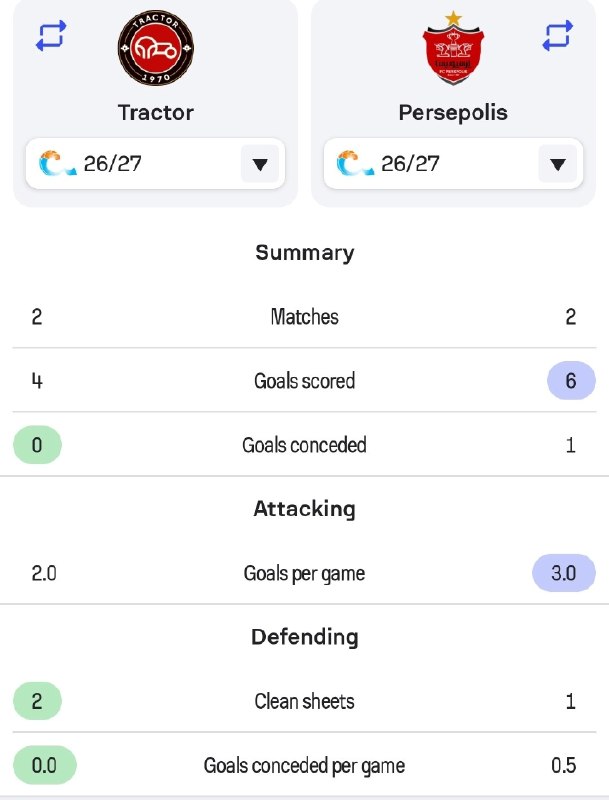 Tractorfc | تراکتور: 📊 مقایسه آماری تراکتور و پیروزی در دو هفته ابتدایی لیگبرتر 🆔➲ @Tractorfc_official