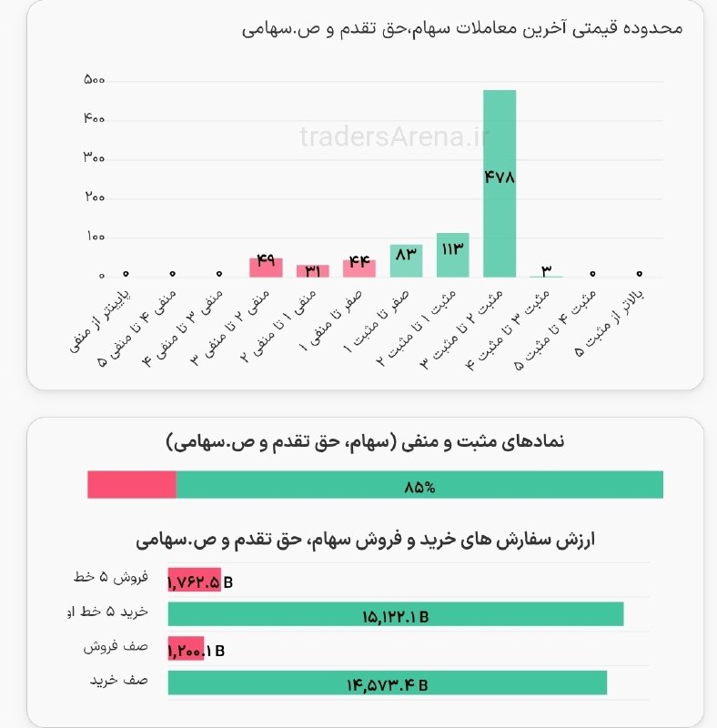 توییتر_بورس: 🔼ارزش معاملات خرد 19 همت!@twitter_bourse