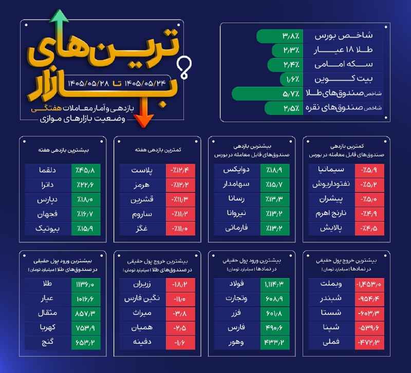 ره‌آورد | Rahavard: بازدهی و آمار معاملات هفتگی🕯 وضعیت بازارهای موازی🗓 ۲۴ الی ۲۸ مرداد ۱۴۰۵#ترین‌های_هفتگی✉️@rahavard365