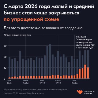 Малый и средний бизнес стал в три раза чаще закрываться по упрощенной схеме. Скорее всего, это реакция на рост налоговЗа первую половину 2026 года 47,5 тысячи компаний малого и среднего бизнеса закрылись по упрощенной схеме. Это втрое больше, чем за тот же