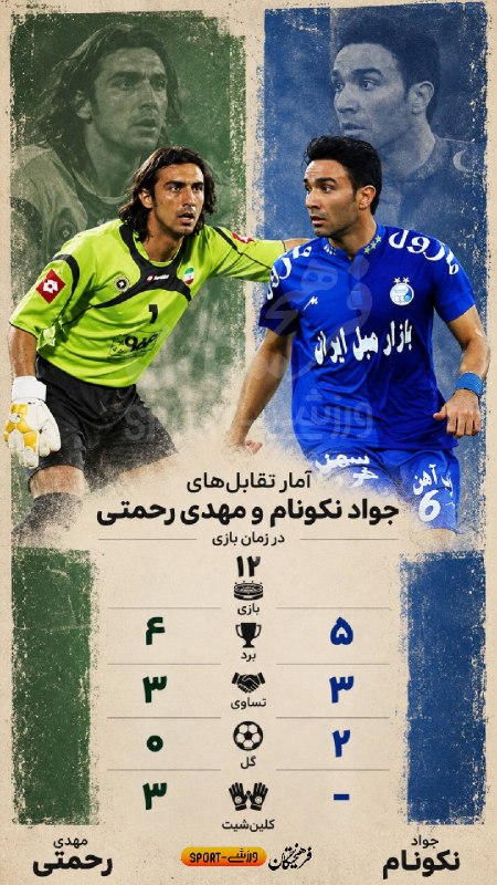 varzeshstand | دکه ورزش: 📊 آمار تقابل‌های نکونام و رحمتی در دوران بازیکنی:🏟️ ۱۲ بازی✅ جواد نکونام: ۵ برد⚽️ ۲ گل🟰 ۳ تساوی✅ مهدی رحمتی: ۴ برد🧤 ۳ کل