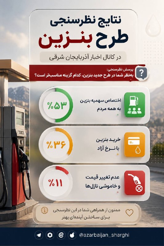 اخبار آذربایجان شرقی: ♦️نتایج نظرسنجی طرح بنزین در کانال اخبار آذربایجان شرقی🔹️در نظرسنجی طرح بنزین در چهار پلتفرم ، گزینه «اختصاص سهمیه بنزین