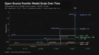 Открытая ИИ-модель, которая уступает только Fable и SolMoonshot AI выпустила Kimi K3 — открытую ИИ-модель с 2,8 трлн параметров. На сегодня это самая мощная открытая модель: в бенчмарках она приближается к результатам Fable 5 и GPT-5.6 Sol.Попробовать можн