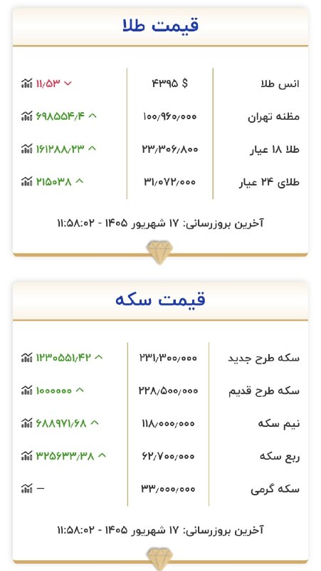 اخبار روز اقتصادی: قیمت طلا و سکه سایت رسمی اتحادیه طلا 💰 @ecodaily_news