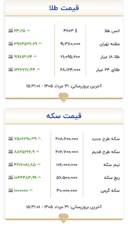قیمت لحظه ای دلار طلا خودرو: طلا در یک روز از ۲۰ به ۲۱ میلیون تومان رسید!@Dolar_403