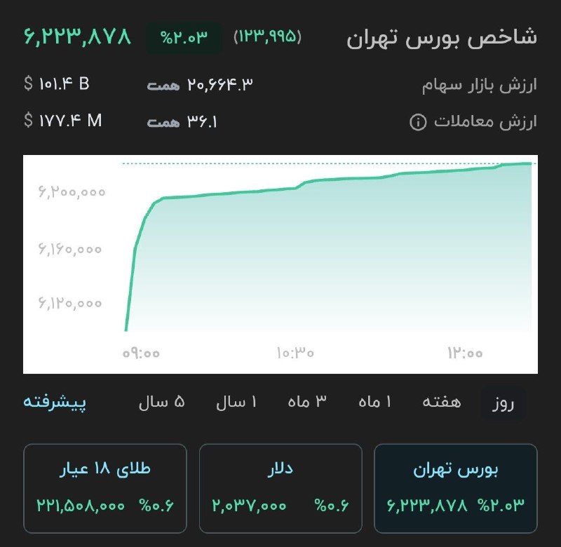 BourseNews | بورس نیوز: 📌 شاخص و ثبت رکوردهای جدید 🔹 امروز شاخص کل بورس با رشد ۲ درصدی (۱۲۳۹۲۱ واحدی) به محدوده ۶,۲۲۳,۸۷۷ واحد رسید.🔹 تاثیرگذارت
