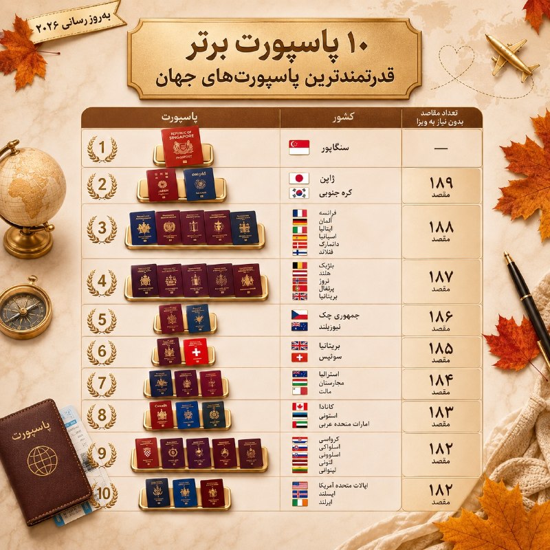 هم افزایان بورس تهران: 🔻 قدرتمندترین پاسپورت‌های دنیا