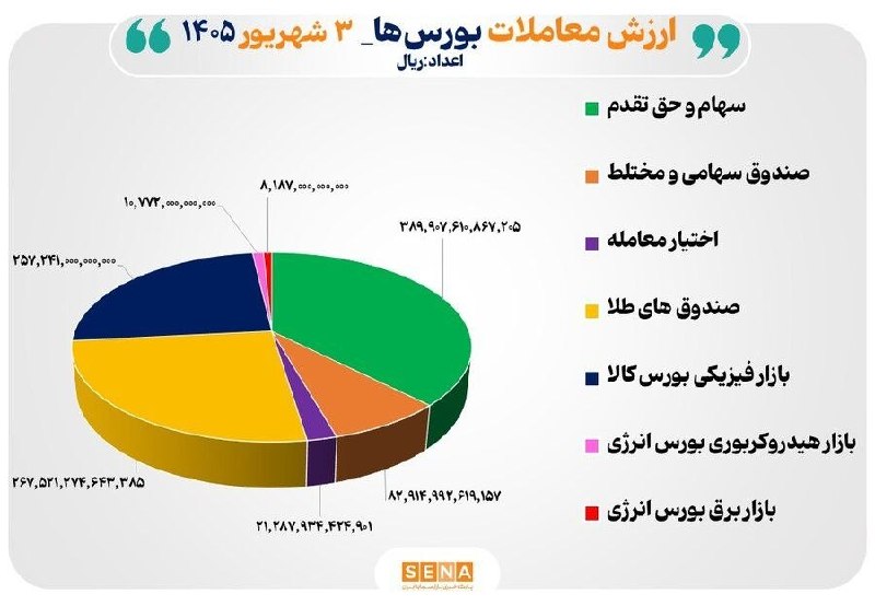asrebazar.com: 🔺۱۰۴ همت مبادله اوراق بهادار و کالا در ۴ بورس ایران🔹دادههای مدیریت نظارت بر بورسهای سازمان بورس و اوراق بهادار نشان می