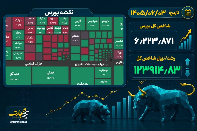 تیتر تجارت: ♦️ #نبض_بورس | رشد ۱۲۳ هزار واحدی شاخص بورس🔹شاخص کل بورس با رشد ۱۲۳ هزار واحدی در پایان معاملات امروز به ۶ میلیون و ۲۲۳ 