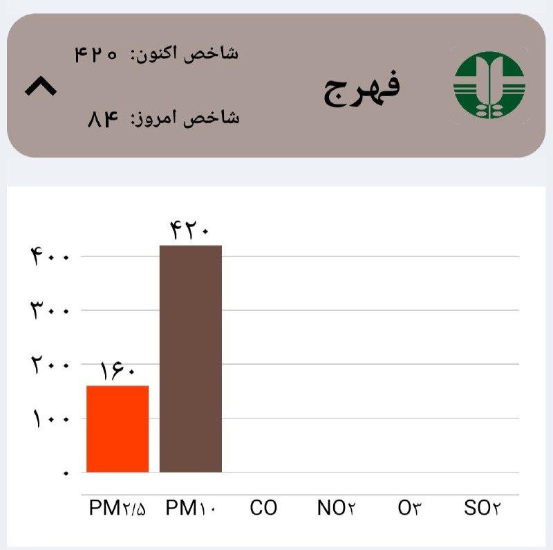 کانال بم: 🔴 فهرج در وضعیت خطرناک قرار گرفت◽️به گزارش طلوعبم، شاخص کیفیت هوا امروز (شنبه ۳۱ مرداد ماه، ساعت ۱۲) در فهرج به عدد ۴۲۰
