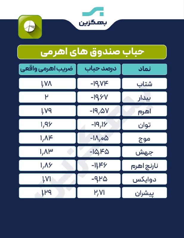 هم افزایان بورس تهران: 🔍آپدیت حباب صندوق‌های اهرمی