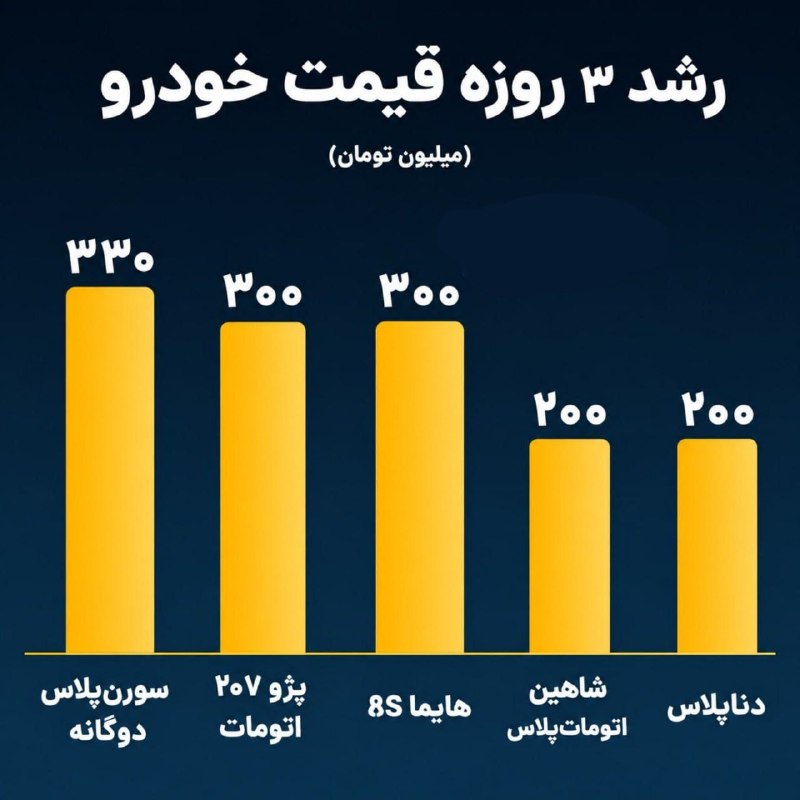 رادیو اقتصاد💯: 🔻قیمت خیلی از ماشین‌ها فقط تو ۳ روز ۳۰۰ میلیون رفتن بالاسورن دوگانه‌سوز هم که سر بنزین، سوگلی بازار شده@radioegtesad