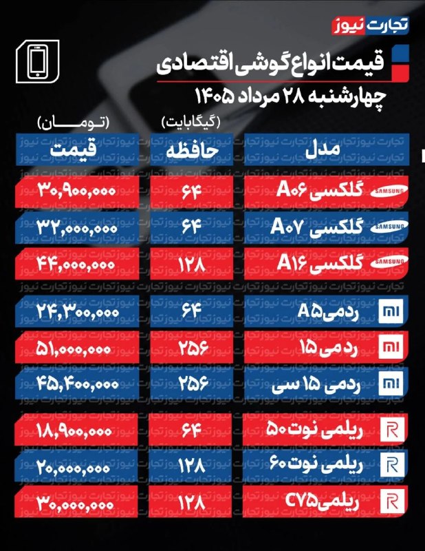 تجارت‌ نیوز: #اختصاصی 🔻قیمت گوشی امروز چهارشنبه ۲۸ مرداد ۱۴۰۵▪️بازار تلفن همراه در ایران به‌شدت از عواملی مثل نوسانات نرخ ارز، شرایط 