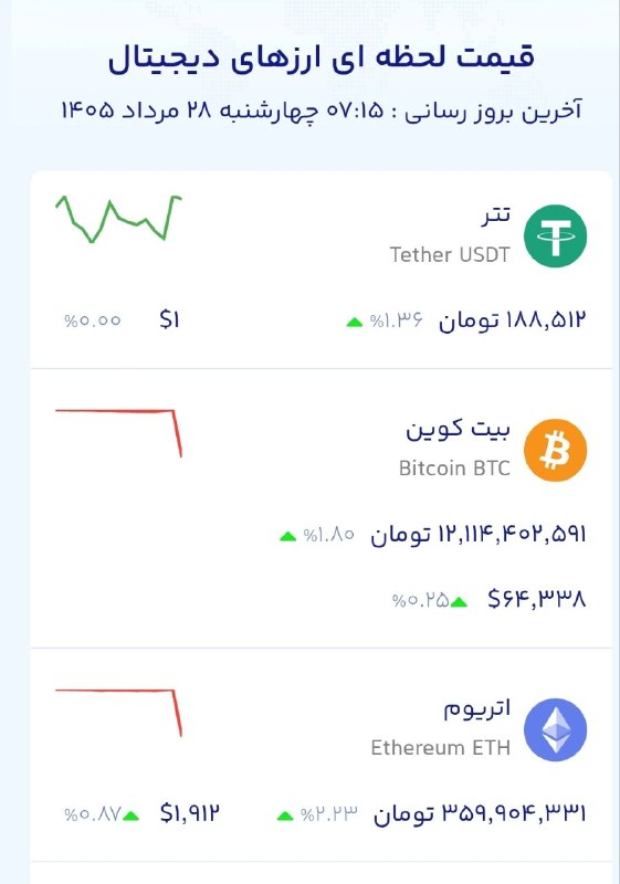 انجمن صنایع پلیمر اصفهان ispia: 🔻🔻قیمت تتر، بیت کوین و اتریوم🏭 ایسپیا؛صدای صنعت پلیمر@ispiair