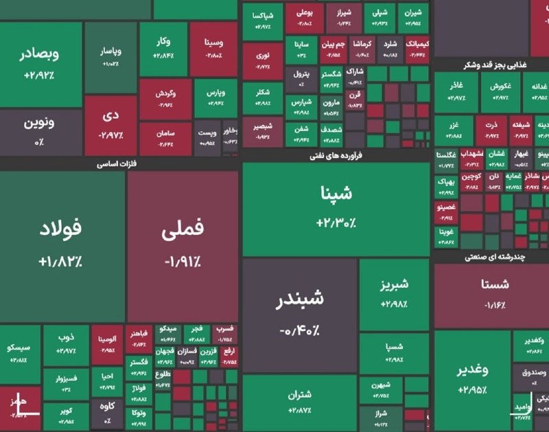 صدای تهران | خبر فوری 🔖: 🔴 شاخص کل بورس در پایان معاملات امروز با رشد ۵ هزار واحدی به ۵ میلیون و ۹۵۲ هزار واحد رسید.@seday_teh ⚡️