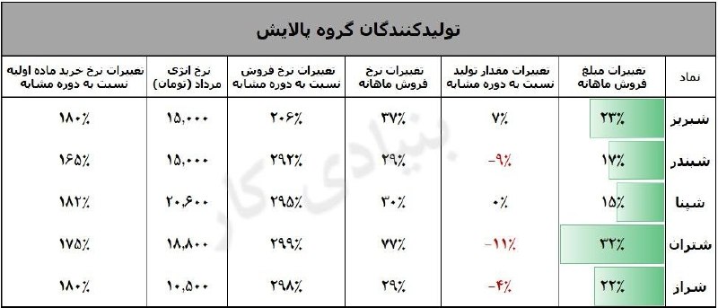 بورس و سرمایه‌گذاری با بورسینس: 🛢 جمع‌بندی گزارش‌های ماهانه صنعت پالایشگاهی🔷 وضعیت فروش، تولید و رشد نرخ‌ها▫️ پیشتازی در فروش ماهانه: ثبت بهترین عملکرد 
