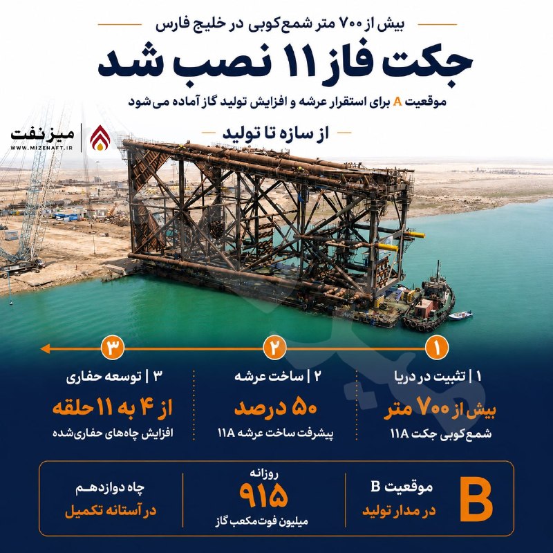 میز نفت: 👇🆔 ثقفی، مدیرعامل پتروپارس: نصب جکت موقعیت A فاز ۱۱ پارس جنوبی با اجرای بیش از ۷۰۰ متر شمع‌کوبی تکمیل شد و زیرساخت لازم 