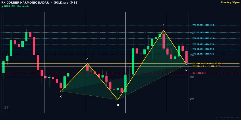 Harmonic Patterns: ⚡️ HARMONIC RADAR — LIVE SIGNAL ALERT ⚡️📊 Pair: #GOLD.pro | #M15🎯 Pattern: 🟢 📈 Bullish 5-0📈 Action: BUY / LONG🔹 Entry Zo