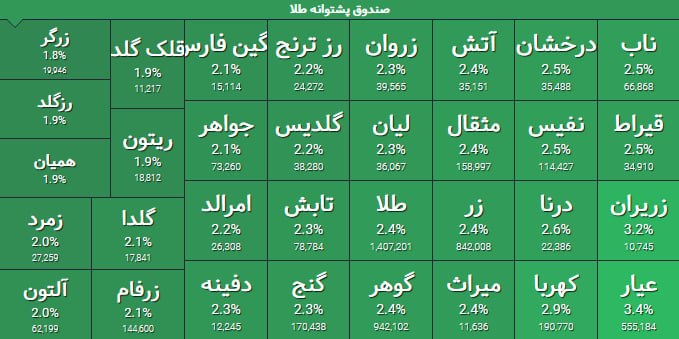 گروه خدمات بازار سرمایه پاداش: 🔵 طلا در بورس جان گرفت🔺ارزش معاملات خرد صندوقهای طلا در بازار سهام 33 هزار و 534 میلیارد تومان است و رقمی بالغ بر 139 م