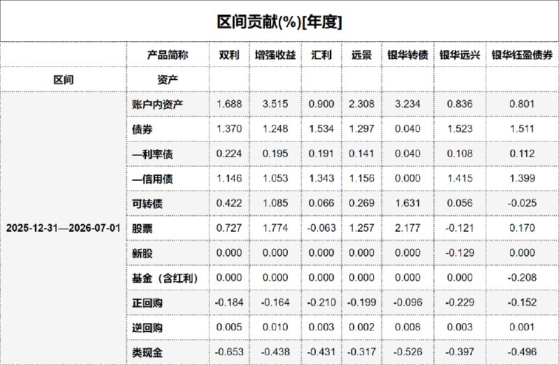 #区间贡献[年度] - 20260702