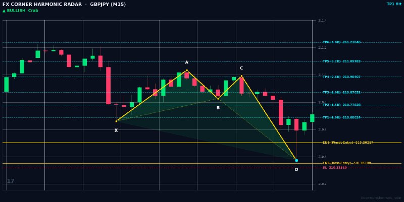 Harmonic Patterns: ⚡️ HARMONIC RADAR — LIVE SIGNAL ALERT ⚡️ 📊 Pair: #GBPJPY | #M15 🎯 Pattern: 🟢 📈 Bullish Crab 📈 Action: BUY / LONG 🔹 Entry