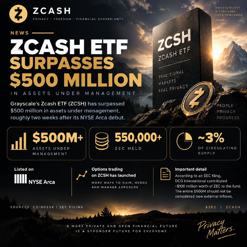 ZCASH ETF SURPASSES $500 MILLION — NOW HOLDS OVER 550,000 ZEC…