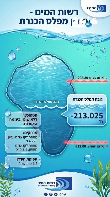 🇮🇱 היום, לראשונה מאז מרץ, הכנרת ירדה מתחת לקו האדום התחתון, וכרגע אנחנו כ-2.5 ס"מ מתחת לקו. מפה: רשות המי…