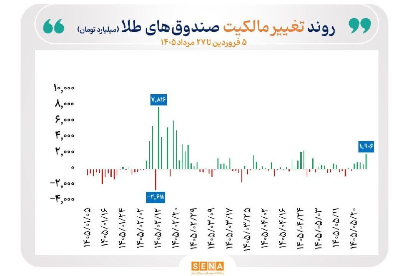 SenaNews سنانیوز: 🔸 گزارش معاملات صندوق‌های طلا و نقره در روز سه‌شنبه ۲۷ مرداد ۱۴۰۵🔵صندوق‌های سرمایه‌گذاری مبتنی بر طلا و نقره در معاملات 
