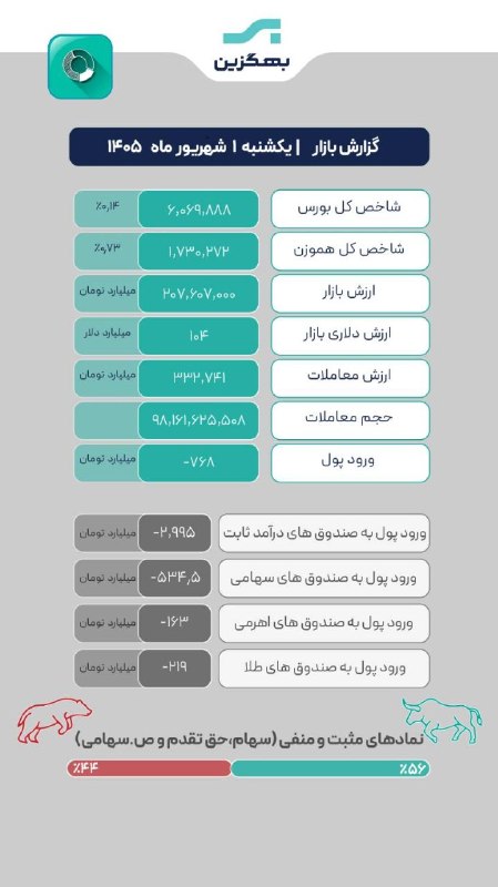 هم افزایان بورس تهران: 🕯#گزارش_بازار🕯#گزارش_بازار