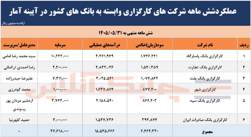 چابک آنلاین: 🌀کارگزاری بانک پاسارگاد بیشترین و کارگزاری بانک صادرات کمترین سودخالص را به نمایش گذاشت🔸بررسی عملکرد ۶ شرکت کارگزاری واب