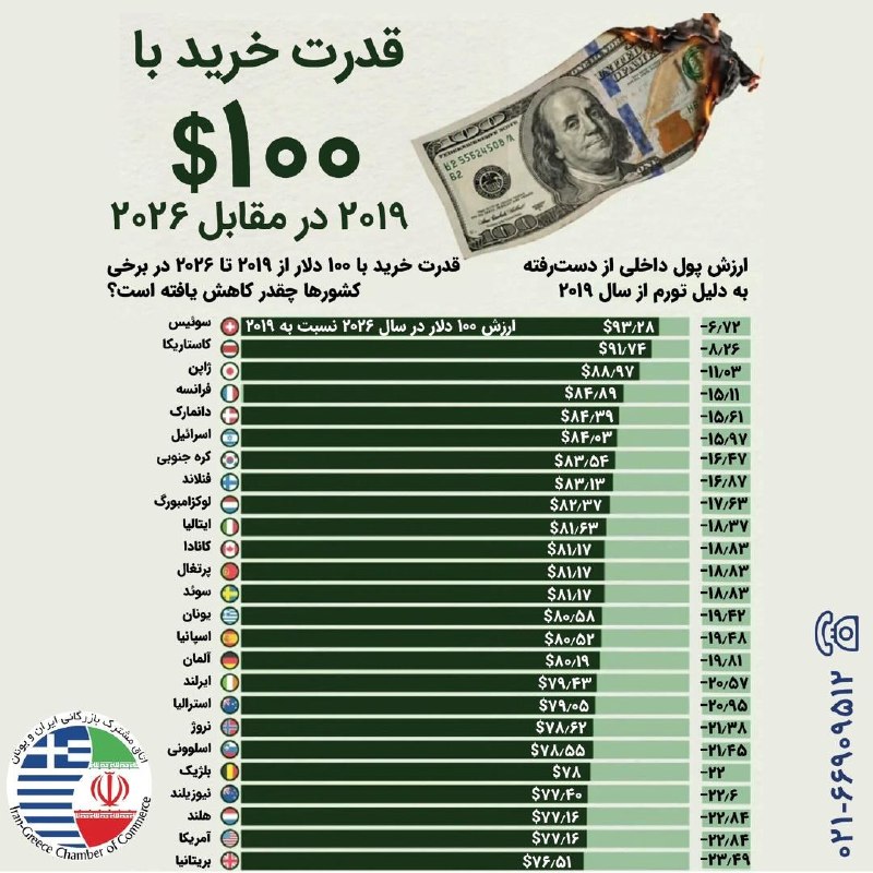 اخبار،دلار،سکه،خودرو: 🔴قدرت خرید با ۱۰۰ دلار ۲۰۱۹ در مقابل ۲۰۲۶@Dollartala1