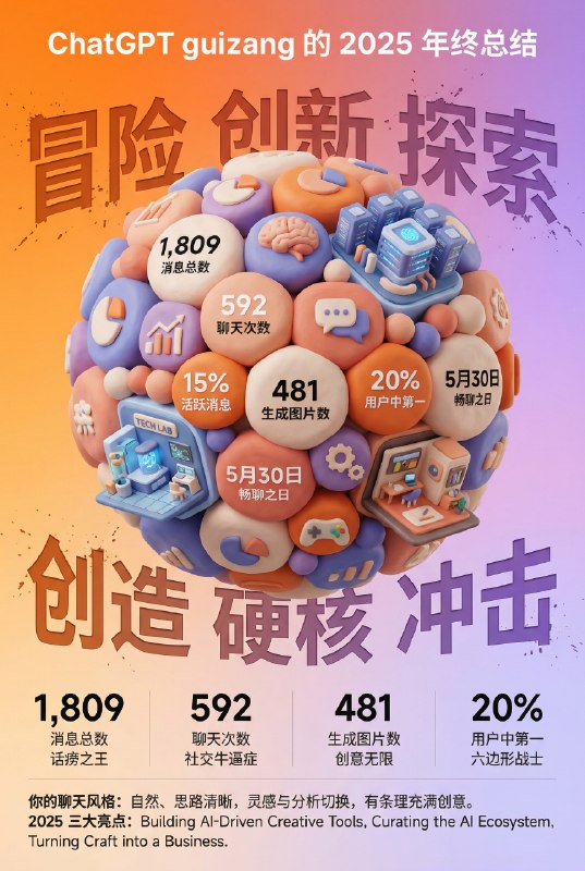 Open AI 这个年终总结不行，藏师傅给他补一下🍌 Nano Banana Pro 提示词：为你的 ChatGPT 年终总结做一张分享图Open AI 这个年终总结还是没国内大厂专业，分享图该有的信息都没有，我自己用大香蕉搞了一套提示词把你的总结截图和提示词扔给 Nano Banana 就行-------提示词------任务目标：基于用户同时上传的年终总结截图中的数据和信息，设计一张风格鲜明、极具视觉冲击力的 3D 年终总结海报，用户名 [guizang]整体风格与情绪（固定风格）：核心风格： 融合 3D 趋势、游戏化元素和高饱和度色彩
