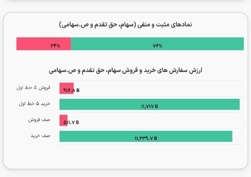 هم افزایان بورس تهران: رسانه پست