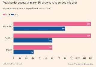 FT: Новая система электронных границ ЕС удвоила время ожидания в пиковые часы для крупных аэропортов– Макс. время ожидания в очереди во Франкфурте достигло 120 мин.– Годом ранее ожидания на границе достигла лишь 60 мин.– В Мюнхене пиковое время также вырос