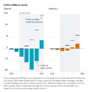 WSJ: Главной проблемой для самых перспективных ИИ-стартапов является финансирование гигантских вычислительных мощностей– Растущие затраты на обучение моделей являются их ахиллесовой пятой– OpenAI планирует потратить $121 млрд на мощности для ИИ в 2028– Рас