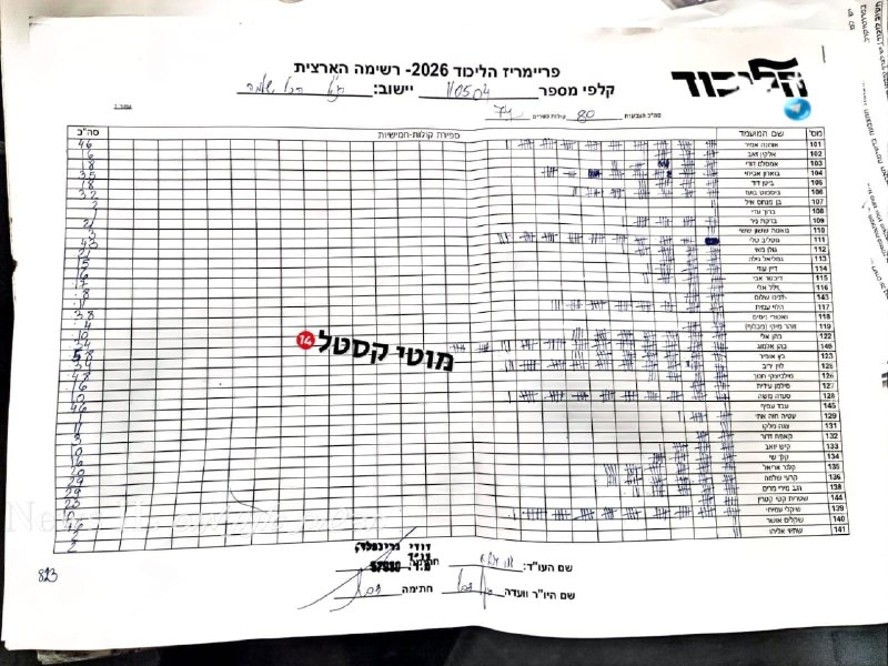 🇮🇱 תוצאות ראשונות שמשקפות את הקולות החופשיים. השמות המובילים: אוחנה. כהן. גוטליב. שיקלי. סעדה. אלמוג כהן.