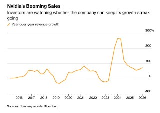 WSJ: Флагманские ИИ-чипы помогут Nvidia увеличить продажи до $1 трлн к 2027– Потребность в мощностях выросла в миллион раз за два года– Nvidia уверена, что стремительный рост продаж сохранится– Смелый прогноз подкрепляют заказы на чипы Blackwell и Rubin– О