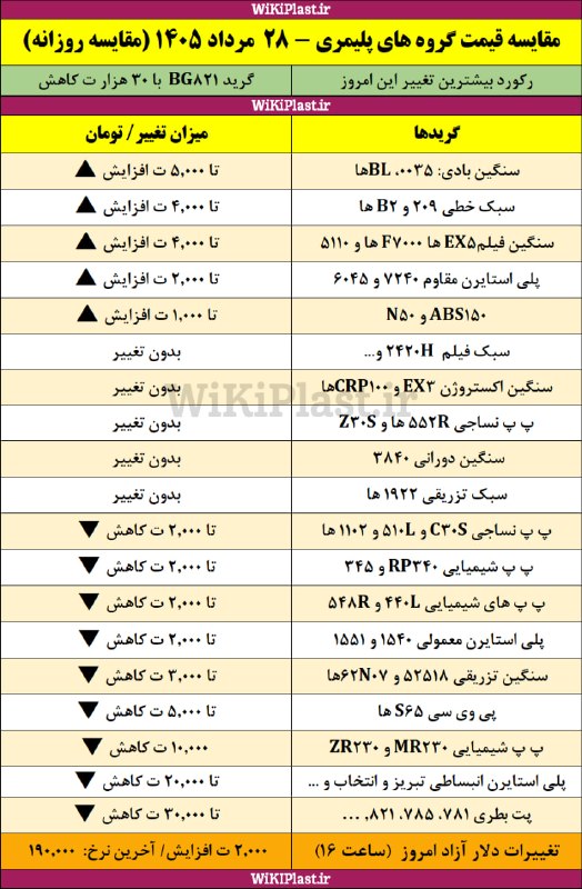 WKPlast |ویکی پلاست: ✳️ تغییرات قیمت گروه های مختلف پلیمری نسبت به آخرین قیمت های سه‌شنبه 27 مرداد 1405+ تغییرات دلار آزاد➕ بیشتر بخوانید:htt