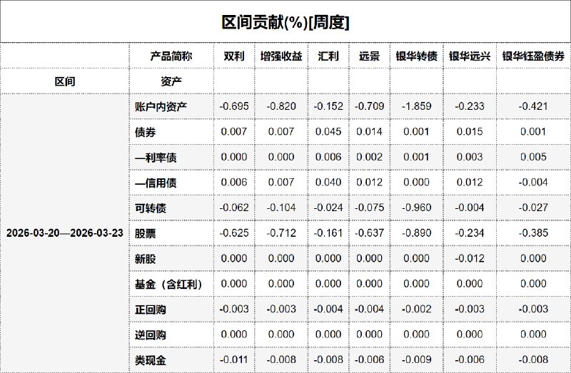 #区间贡献[周度] - 20260324