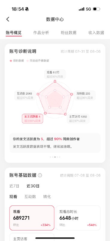 小红书运营11个月，终于达到万粉，总收入 19425元