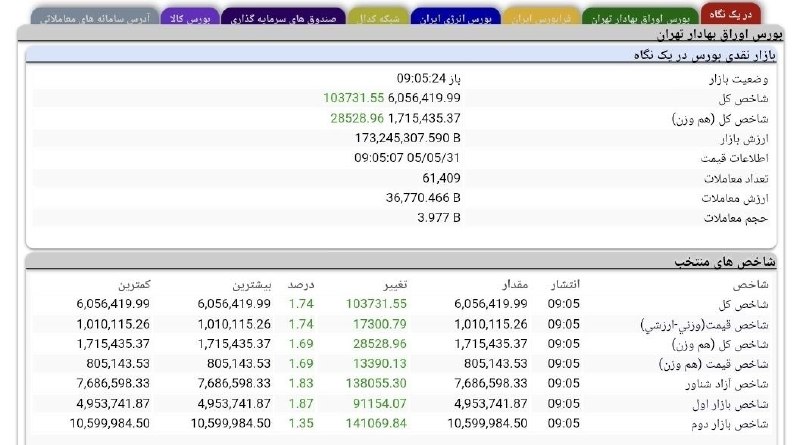 Asre Sakhteman: 🔺شاخص کل بورس تهران وارد کانال ۶ میلیون واحدی شد🔹شاخص کل بورس تهران در معاملات امروز شنبه ۳۱ مرداد ۱۴۰۵، با افزایش ۱۰۴ ه
