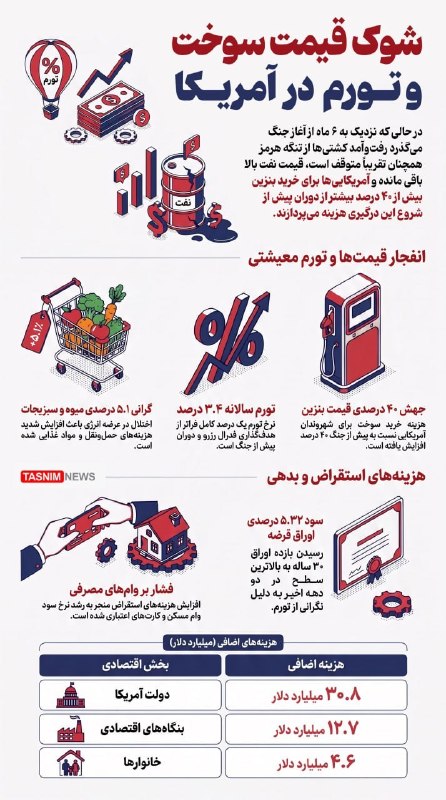 فارس پلاس: 🔹نرخ سوخت آمریکا بعد از جنگ چقدر افزایش یافته است؟آمریکاییها در سراسر کشور از زمان آغاز جنگ دولت ترامپ با ایران در اسفن