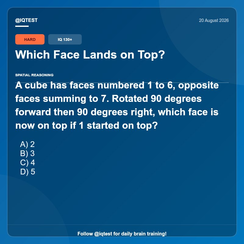 IQ Test: Which Face Lands on Top?A cube has faces numbered 1 to 6, opposite faces summing to 7. Rotated 90 degrees forward then 9