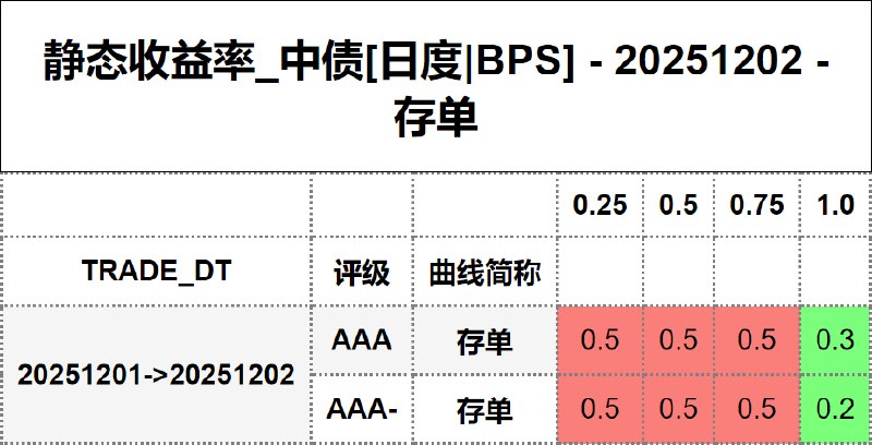 #静态收益率_中债 20251202